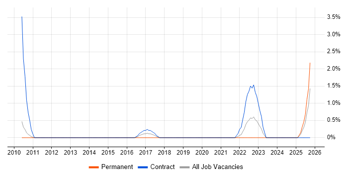 Threat and Vulnerability Management job vacancy trend in Ipswich