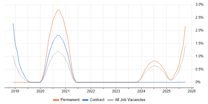 Threat Intelligence job vacancy trend in Ipswich