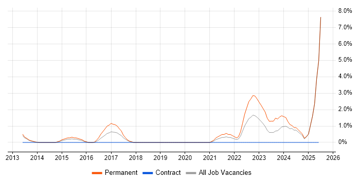 Job vacancy trend for Ticket Management in Ipswich