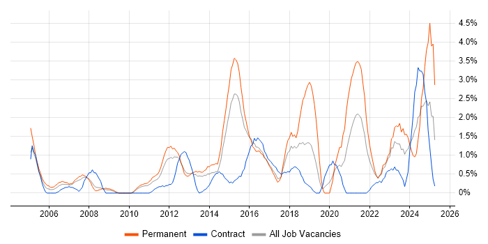 Job vacancy trend for Time Management in Ipswich Job vacancy trend for Time Management in Ipswich