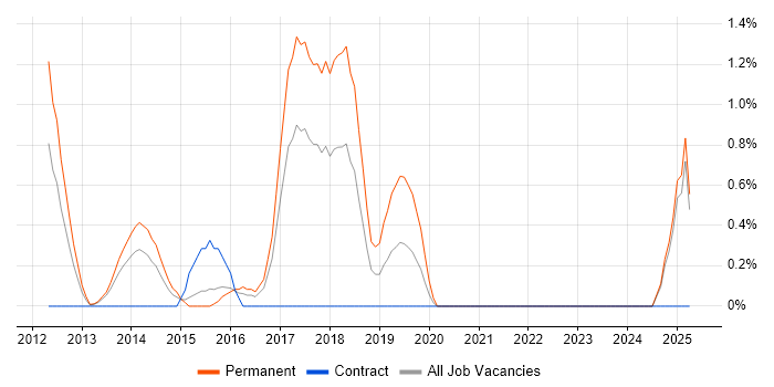 Job vacancy trend for TOGAF Certification in Ipswich Job vacancy trend for TOGAF Certification in Ipswich