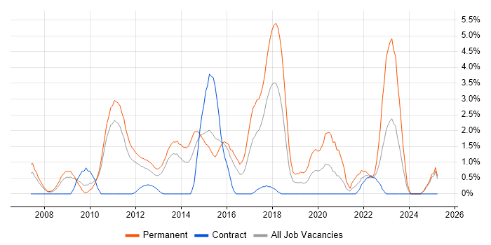 Job vacancy trend for TOGAF in Ipswich Job vacancy trend for TOGAF in Ipswich