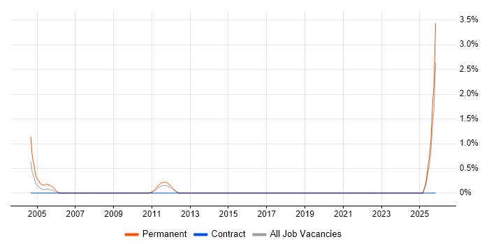 Trainee Analyst job vacancy trend in Ipswich