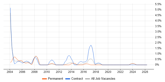Trainer job vacancy trend in Ipswich