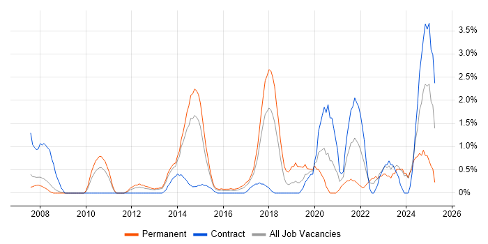 Job vacancy trend for Translating Business Requirements in Ipswich Job vacancy trend for Translating Business Requirements in Ipswich