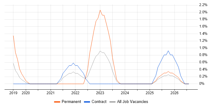 Trello job vacancy trend in Ipswich