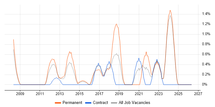 Ubuntu job vacancy trend in Ipswich