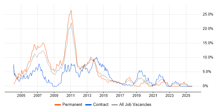 UML job vacancy trend in Ipswich