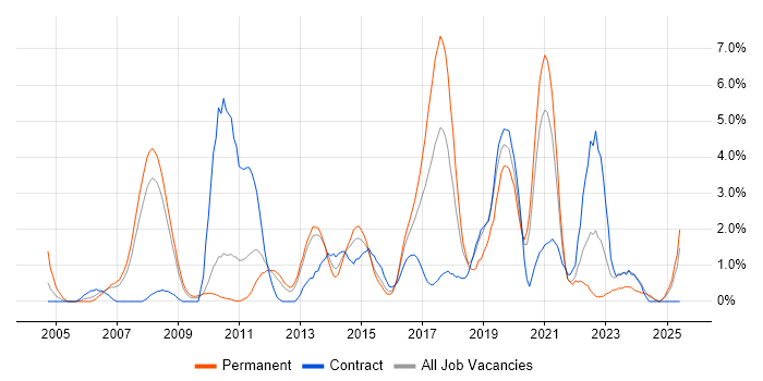 Job vacancy trend for Unit Testing in Ipswich