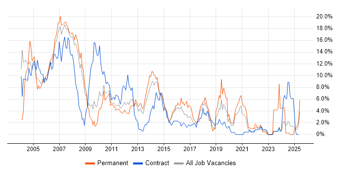 Job vacancy trend for Unix in Ipswich Job vacancy trend for Unix in Ipswich
