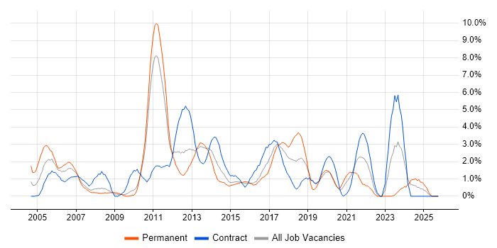 Use Case job vacancy trend in Ipswich