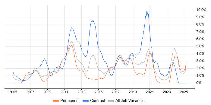 Job vacancy trend for User Acceptance Testing in Ipswich