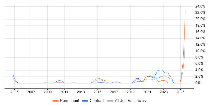 Job vacancy trend for User-Centered Design (UCD) in Ipswich