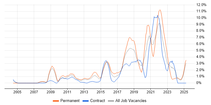 Job vacancy trend for User Experience in Ipswich Job vacancy trend for User Experience in Ipswich