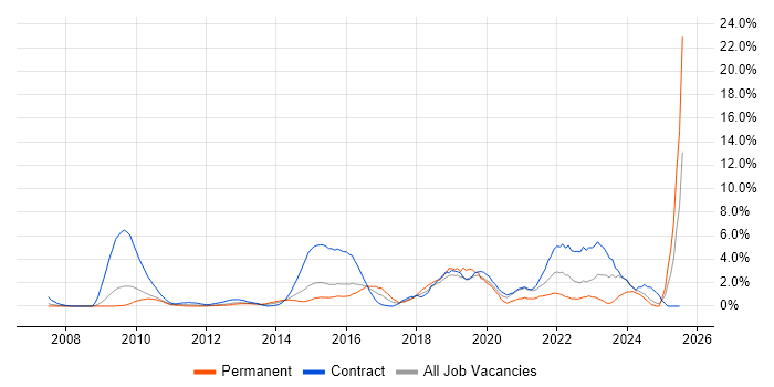 Job vacancy trend for User Stories in Ipswich