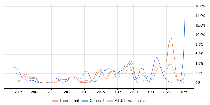 Job vacancy trend for Validation in Ipswich Job vacancy trend for Validation in Ipswich