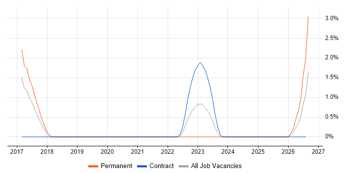 Value Proposition job vacancy trend in Ipswich
