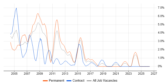 VB job vacancy trend in Ipswich