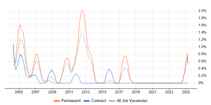 Job vacancy trend for VBScript in Ipswich Job vacancy trend for VBScript in Ipswich