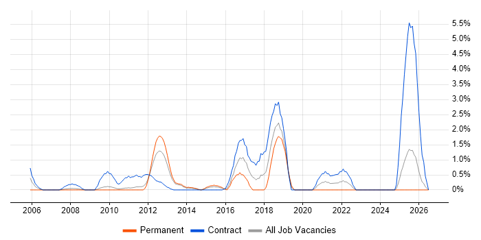 vCenter Server job vacancy trend in Ipswich