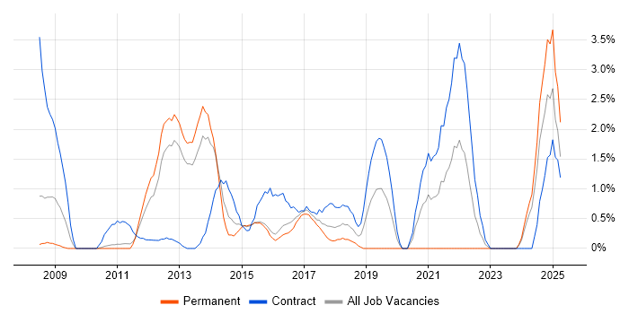 Job vacancy trend for Virtual Machines in Ipswich