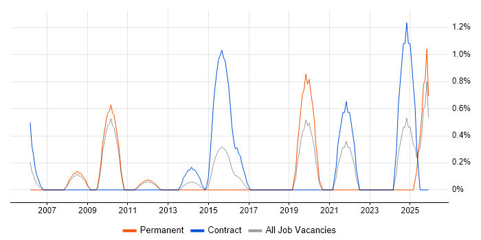 Virtual Team Management job vacancy trend in Ipswich
