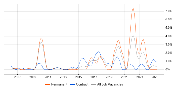 Job vacancy trend for Virtual Team in Ipswich Job vacancy trend for Virtual Team in Ipswich