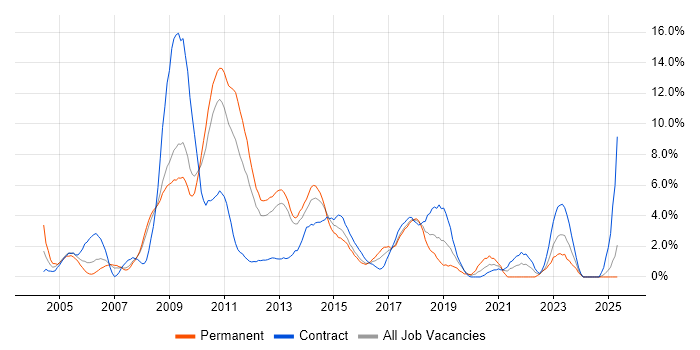 Job vacancy trend for Visual Studio in Ipswich Job vacancy trend for Visual Studio in Ipswich