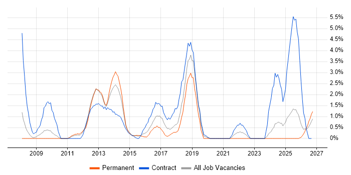 VMware ESXi job vacancy trend in Ipswich