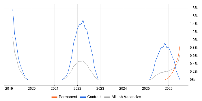 VMware NSX job vacancy trend in Ipswich