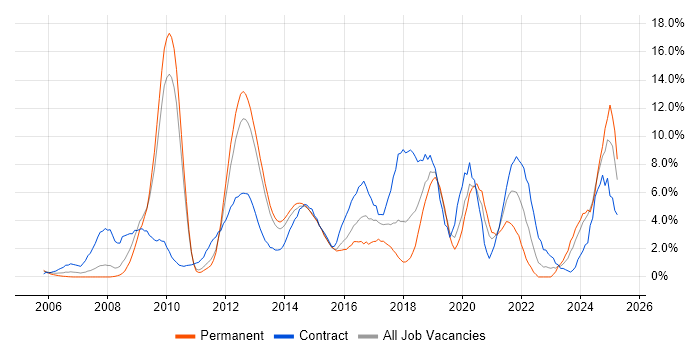 Job vacancy trend for VMware in Ipswich Job vacancy trend for VMware in Ipswich
