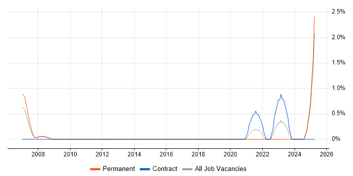 Job vacancy trend for Voice Architect in Ipswich