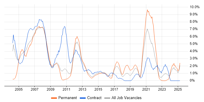 Job vacancy trend for VoIP in Ipswich