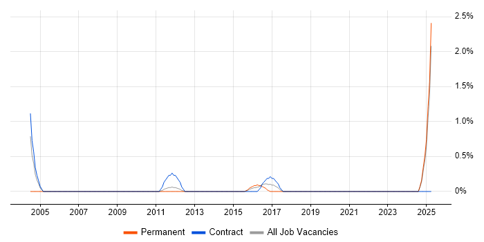 Job vacancy trend for VRRP in Ipswich