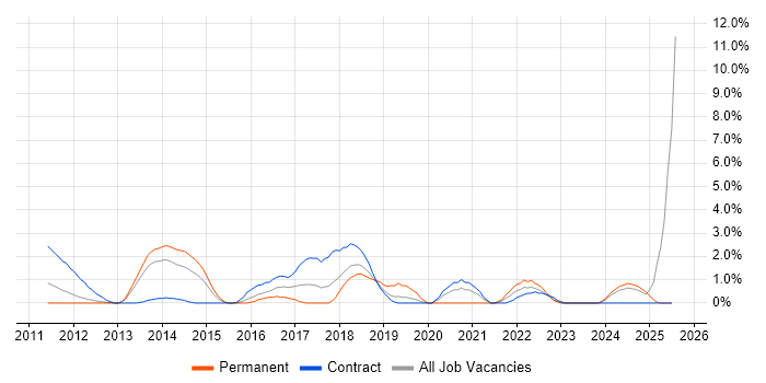 Job vacancy trend for Vulnerability Scanning in Ipswich
