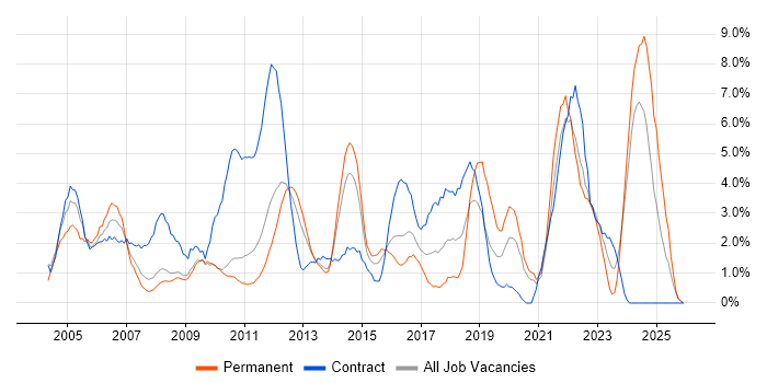 WAN job vacancy trend in Ipswich