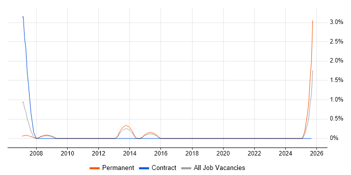 Web Administrator job vacancy trend in Ipswich