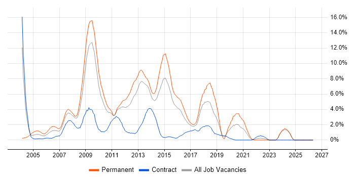 Web Developer job vacancy trend in Ipswich