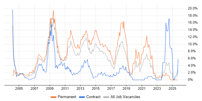 Web Development job vacancy trend in Ipswich Web Development job vacancy trend in Ipswich