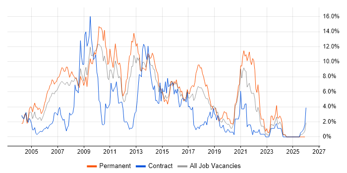 Web Services job vacancy trend in Ipswich