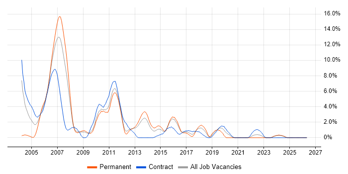 WebLogic job vacancy trend in Ipswich