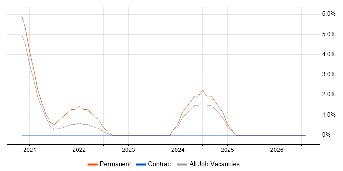 WebRTC job vacancy trend in Ipswich