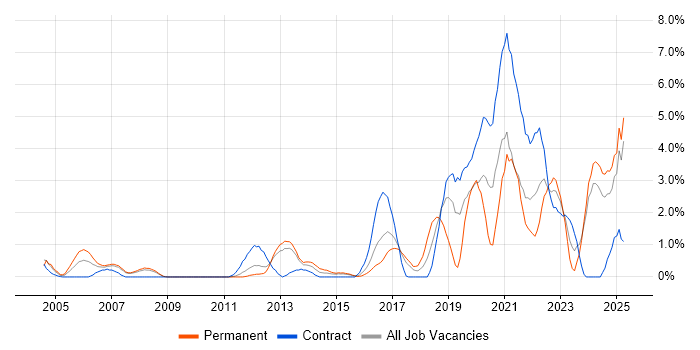 Job vacancy trend for Wi-Fi in Ipswich