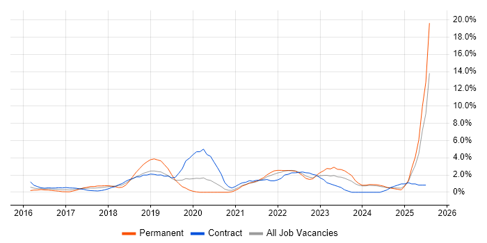 Job vacancy trend for Windows 10 in Ipswich