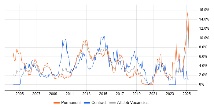 Job vacancy trend for Windows Server in Ipswich Job vacancy trend for Windows Server in Ipswich