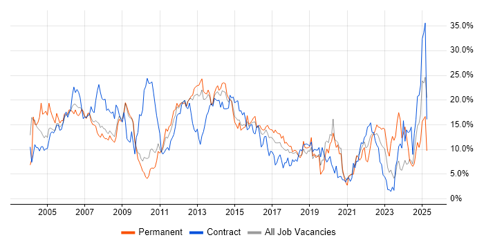 Job vacancy trend for Windows in Ipswich Job vacancy trend for Windows in Ipswich