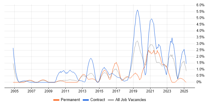 Job vacancy trend for Wireframes in Ipswich Job vacancy trend for Wireframes in Ipswich