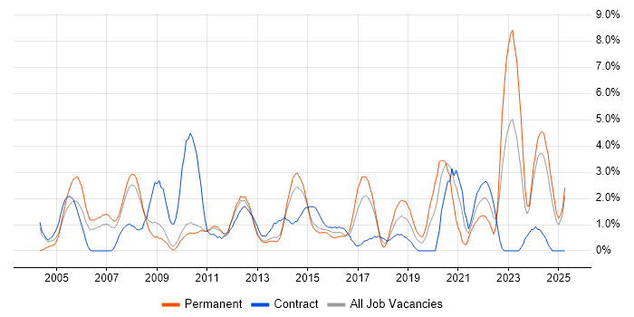 Job vacancy trend for Wireless in Ipswich