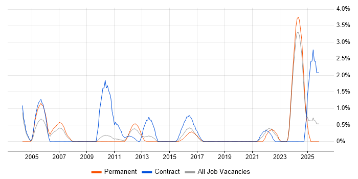 WLAN job vacancy trend in Ipswich
