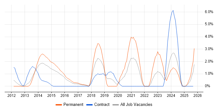 WordPress job vacancy trend in Ipswich